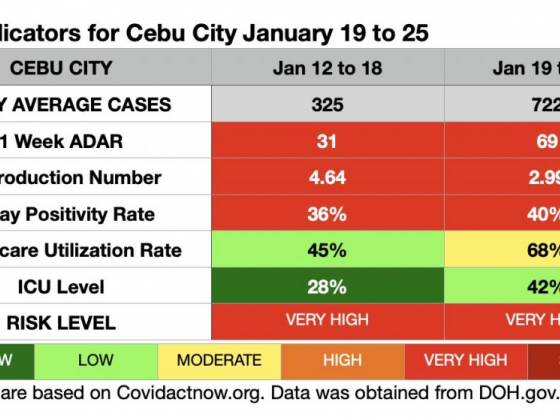 DOH observes 'sustained' hike in Covid-19 cases in VisMin