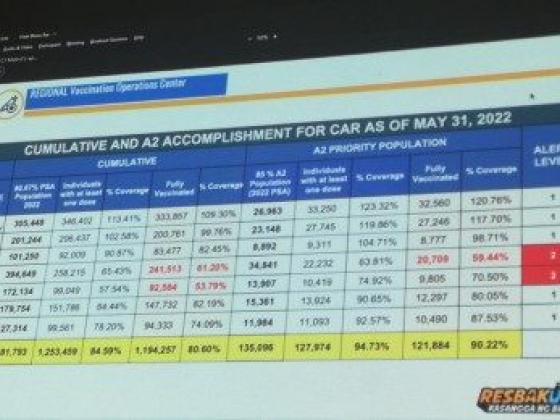 DOH, LGUs not giving up as Ifugao, Benguet log low vax rate