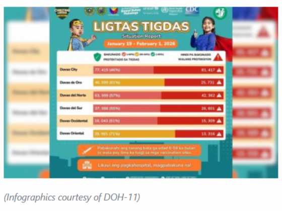 77.4K kids in Davao City get measles jabs