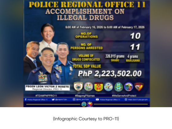 PDEA, PNP ops in Davao net P6.5-M drugs in 2-day crackdown