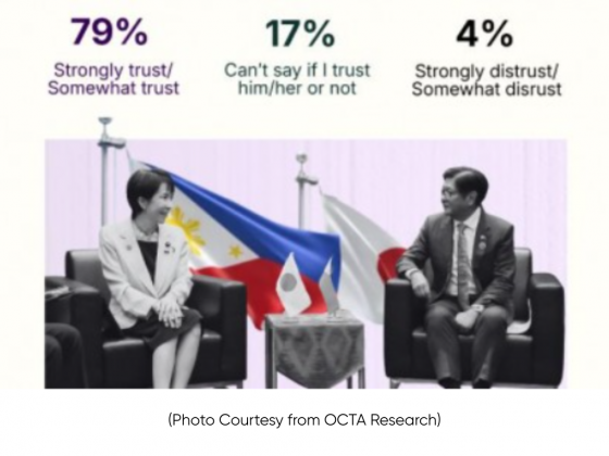Survey: 8 in 10 adult Filipinos trust Japan