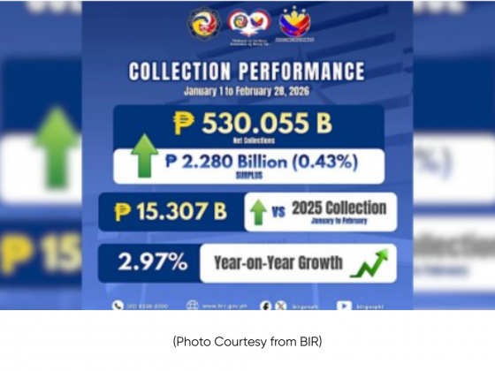 BIR hits 100.43% of Jan-Feb collection goal